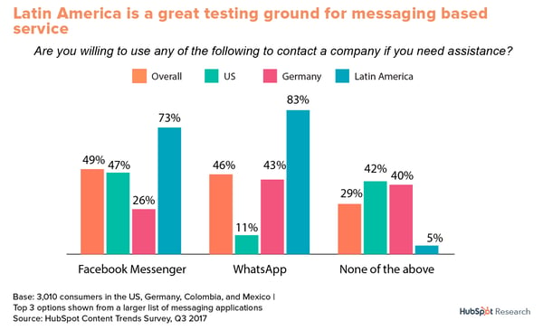 hubspot research messaging usage latin america